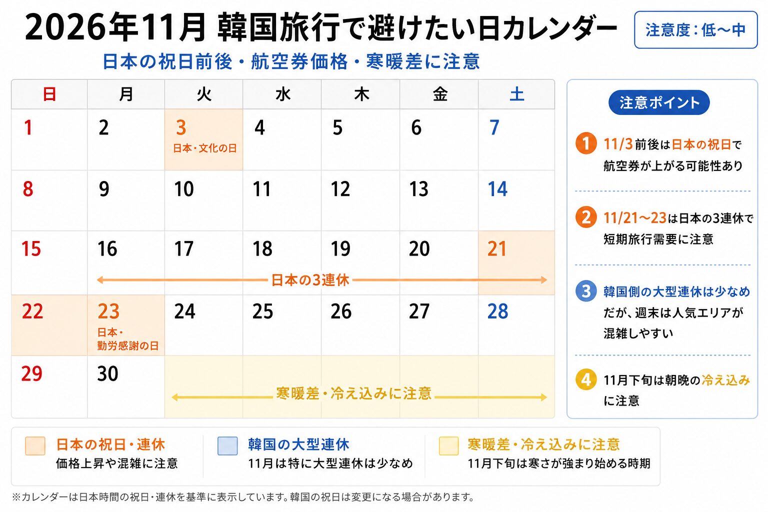 2026年11月の韓国旅行で避けたい日と日本の文化の日・勤労感謝の日をまとめたカレンダー図解