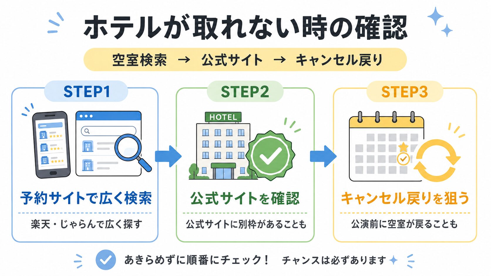 ライブでホテルが取れない時に空室検索・公式サイト・キャンセル戻りを順に確認する図解