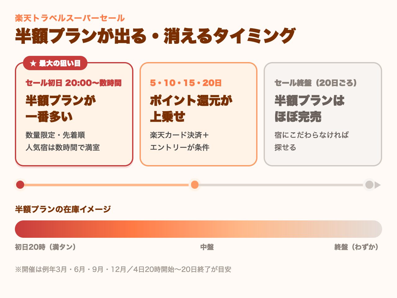 楽天トラベルスーパーセールの半額プランが出るタイミングを時系列で示した図解