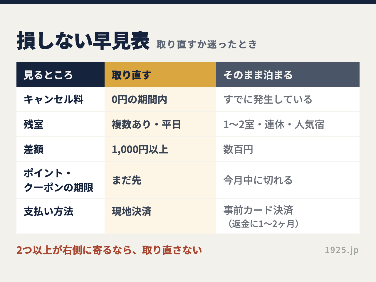 取り直すかを判断する早見表。キャンセル料・残室・差額・ポイントとクーポンの期限・支払い方法の5項目を「取り直す」「そのまま泊まる」で比較