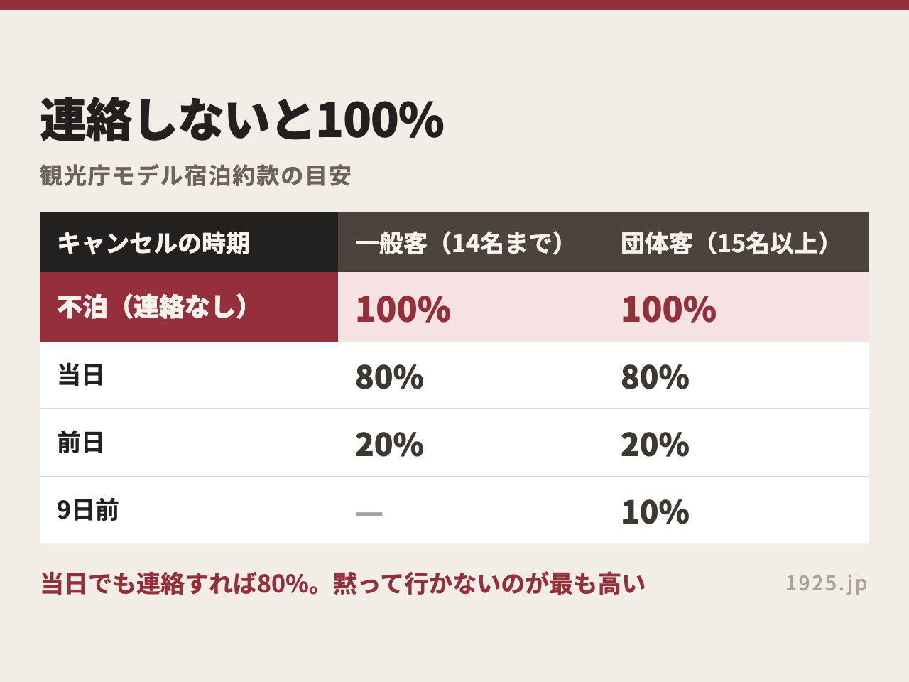 観光庁モデル宿泊約款の違約金の目安。不泊は一般客も団体客も100%、当日80%、前日20%、9日前は団体客のみ10%