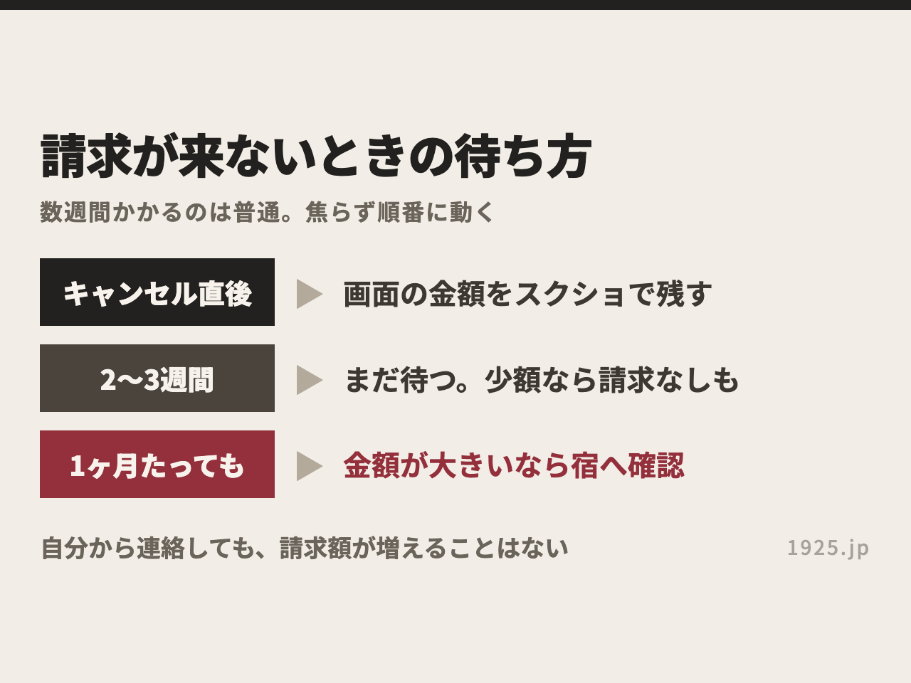 請求が来ないときの待ち方。キャンセル直後は画面の金額をスクショで残す、2〜3週間はまだ待つ、1ヶ月たっても来ないなら金額が大きい場合は宿へ確認