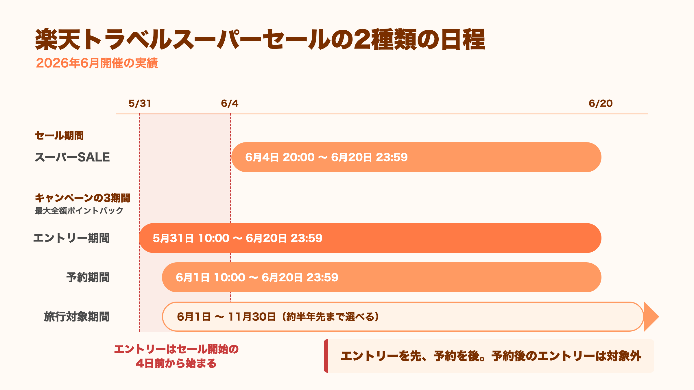 楽天トラベルスーパーセールのセール期間とキャンペーン3期間の関係を時系列で示した図解