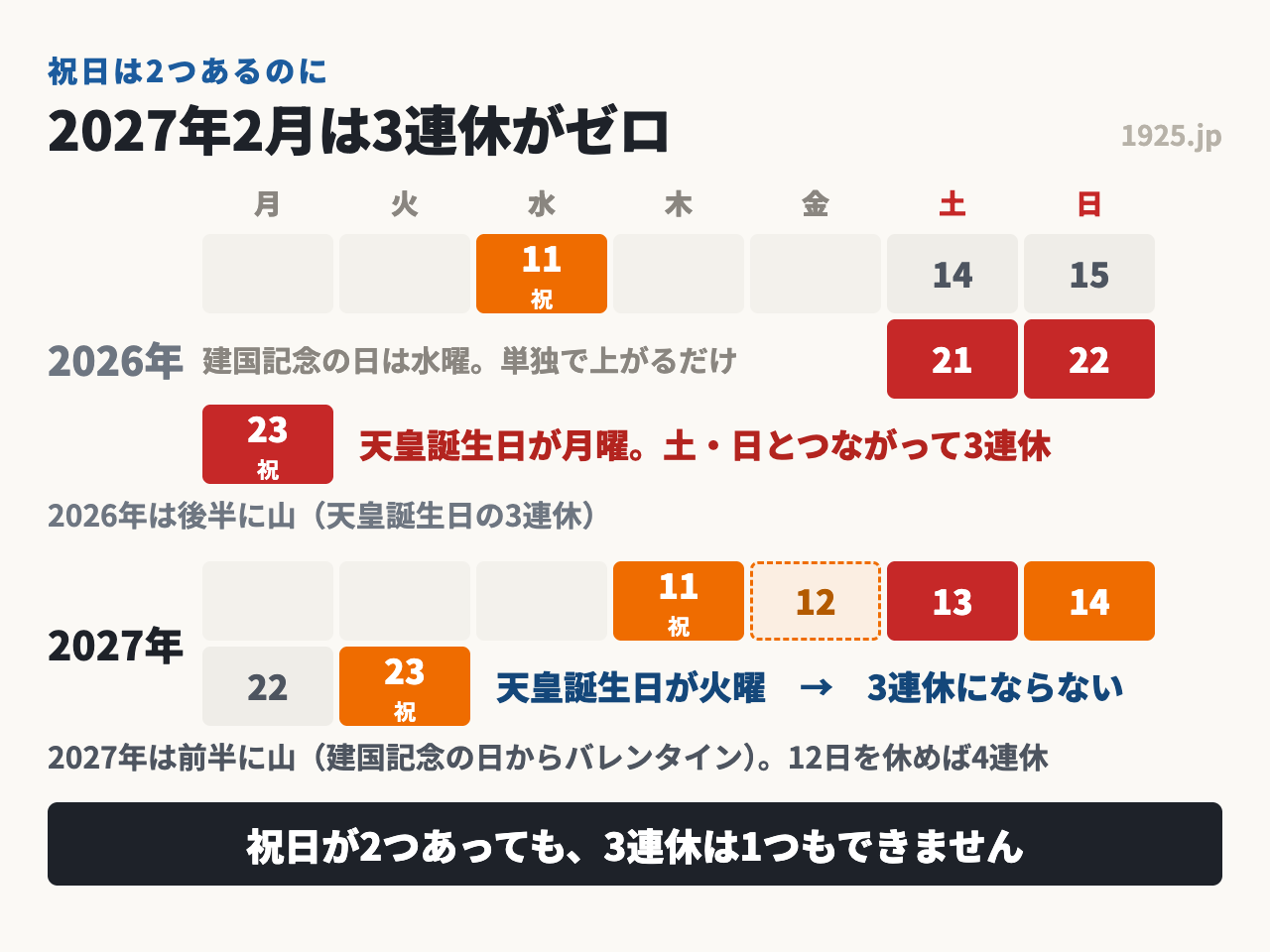2027年2月は建国記念の日が木曜、天皇誕生日が火曜で3連休ができない