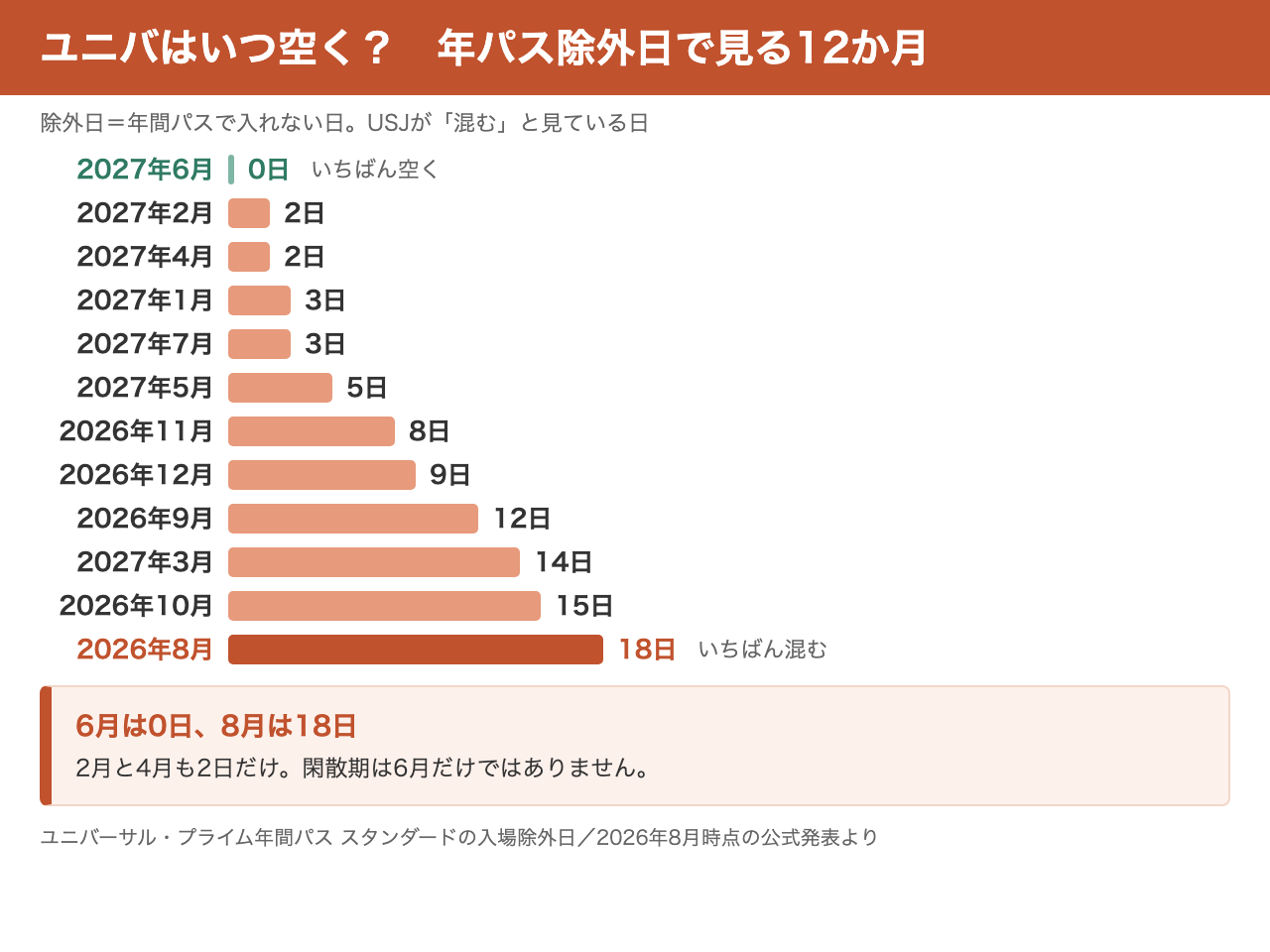 2026年8月から2027年7月までの年パス除外日を月ごとに比べた図。6月が0日で8月が18日