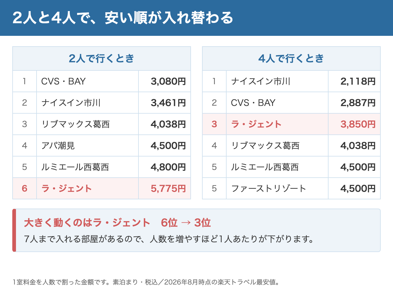 2人と4人で1人あたりの安い順が入れ替わることを示した図