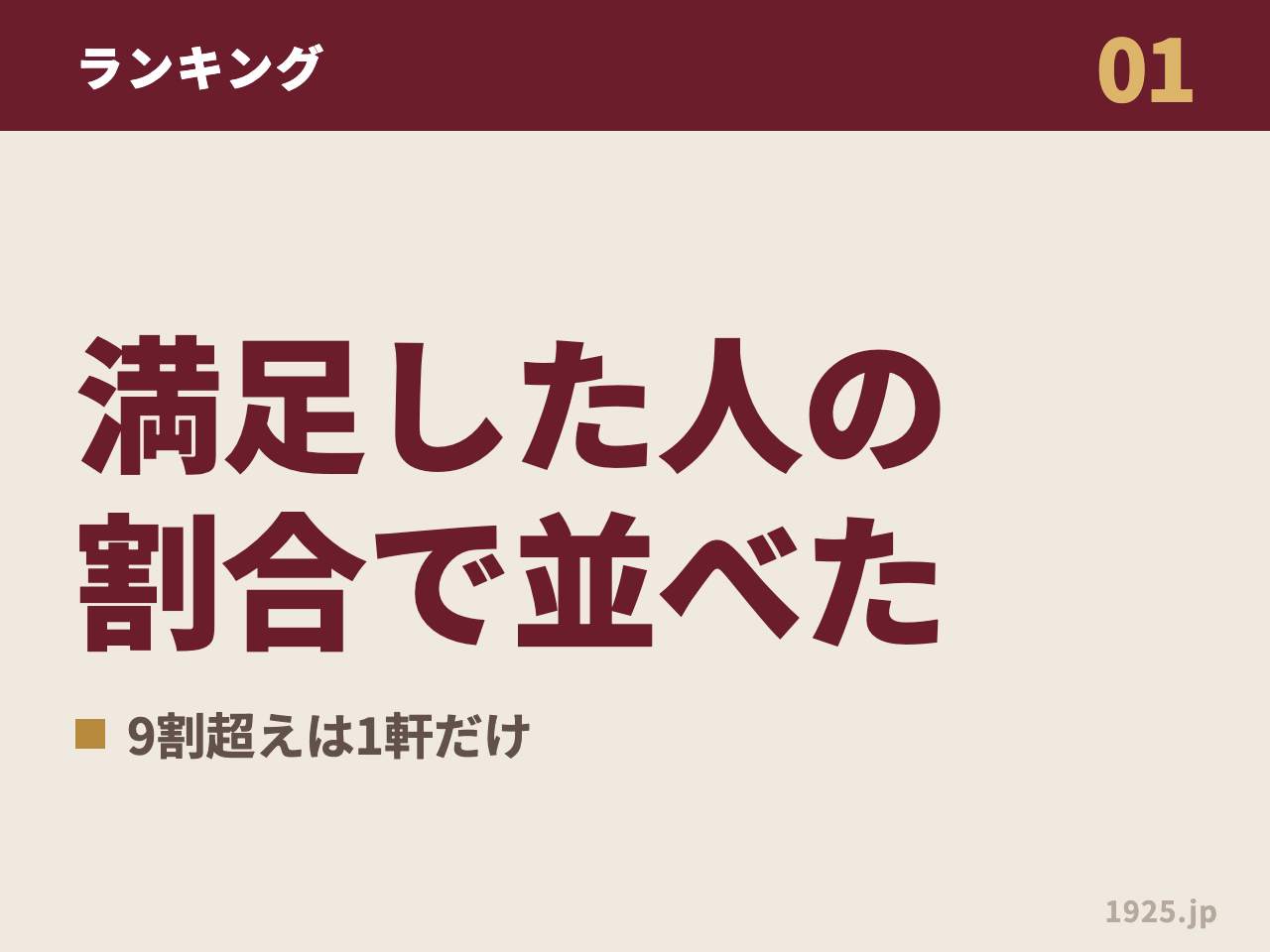 伊藤園ホテル全53軒を、満足した人の割合で並べたランキングの図解。9割を超えたのは1軒だけ
