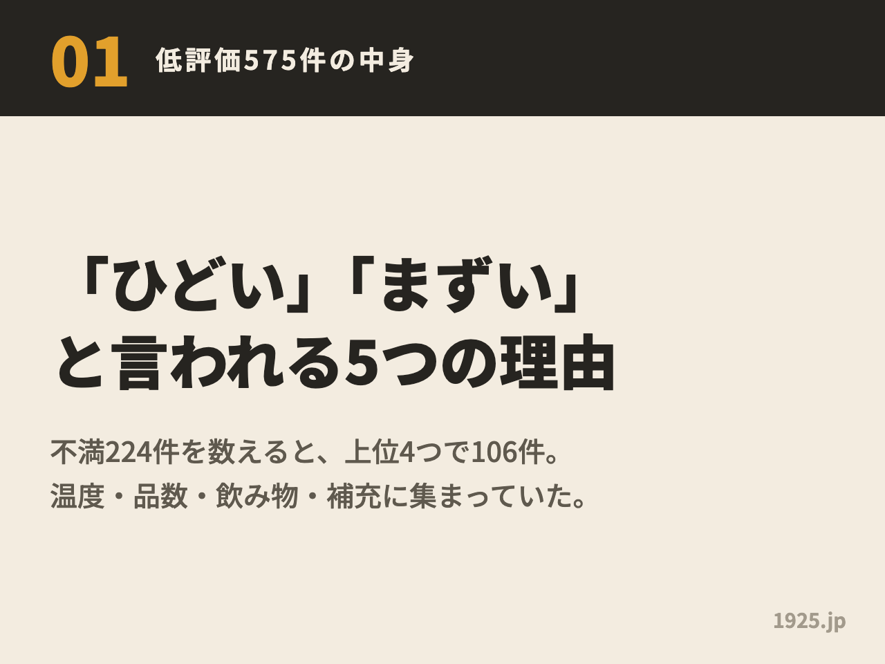 低評価575件を数えた図解。不満224件のうち上位4つで106件を占め、温度・品数・飲み物・補充に集まっていた