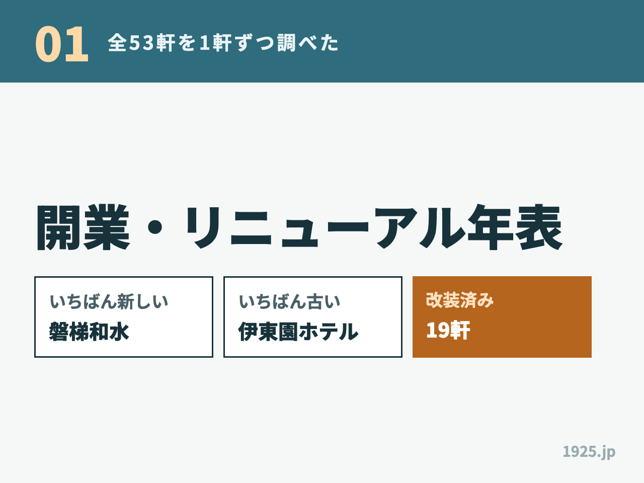 伊藤園ホテル全53軒の開業・リニューアル年表の図解。いちばん新しいのは磐梯和水、いちばん古いのは伊東園ホテルで、改装済みは19軒と示している