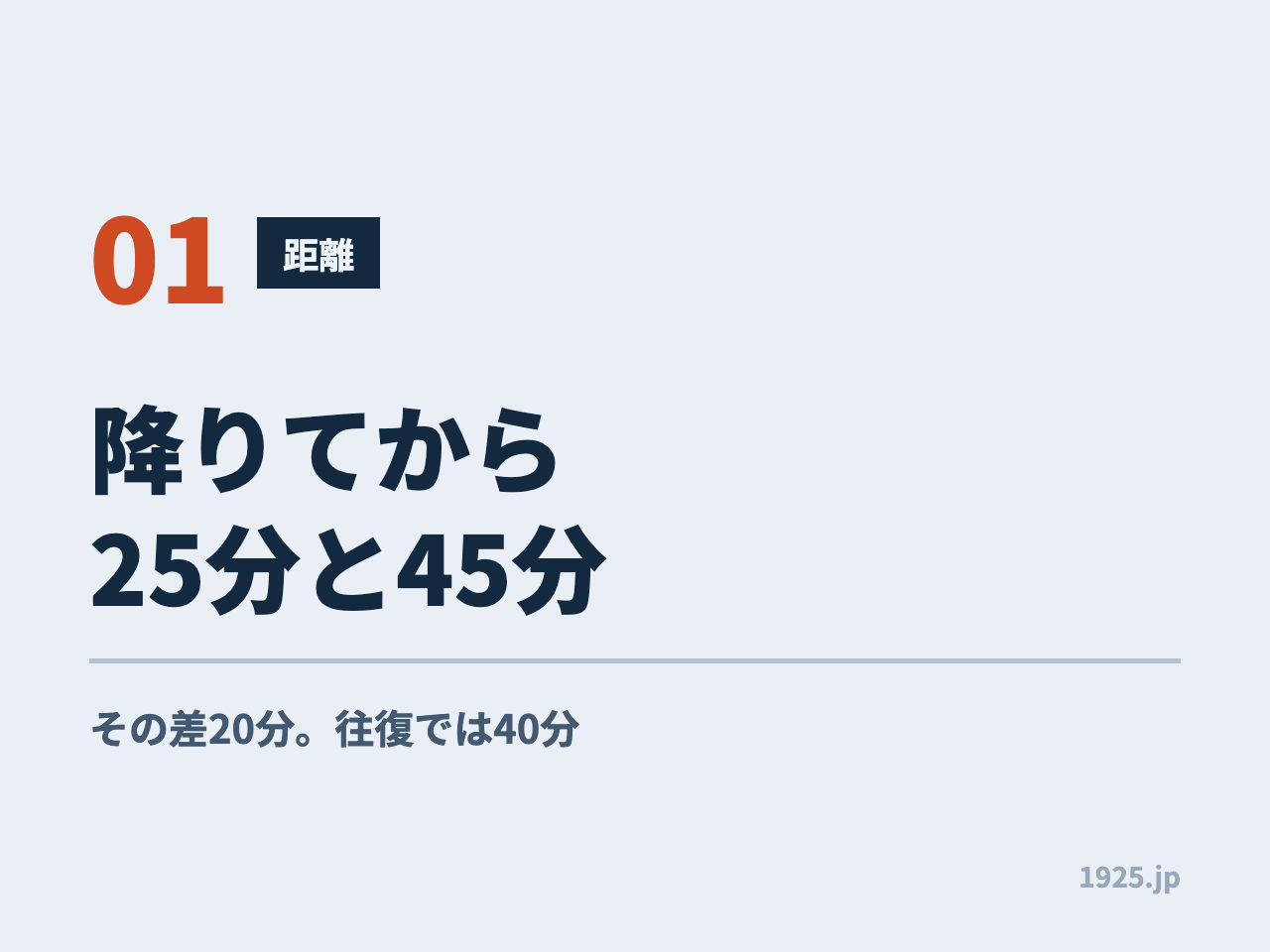高速を降りてから25分と45分。その差20分で往復では40分