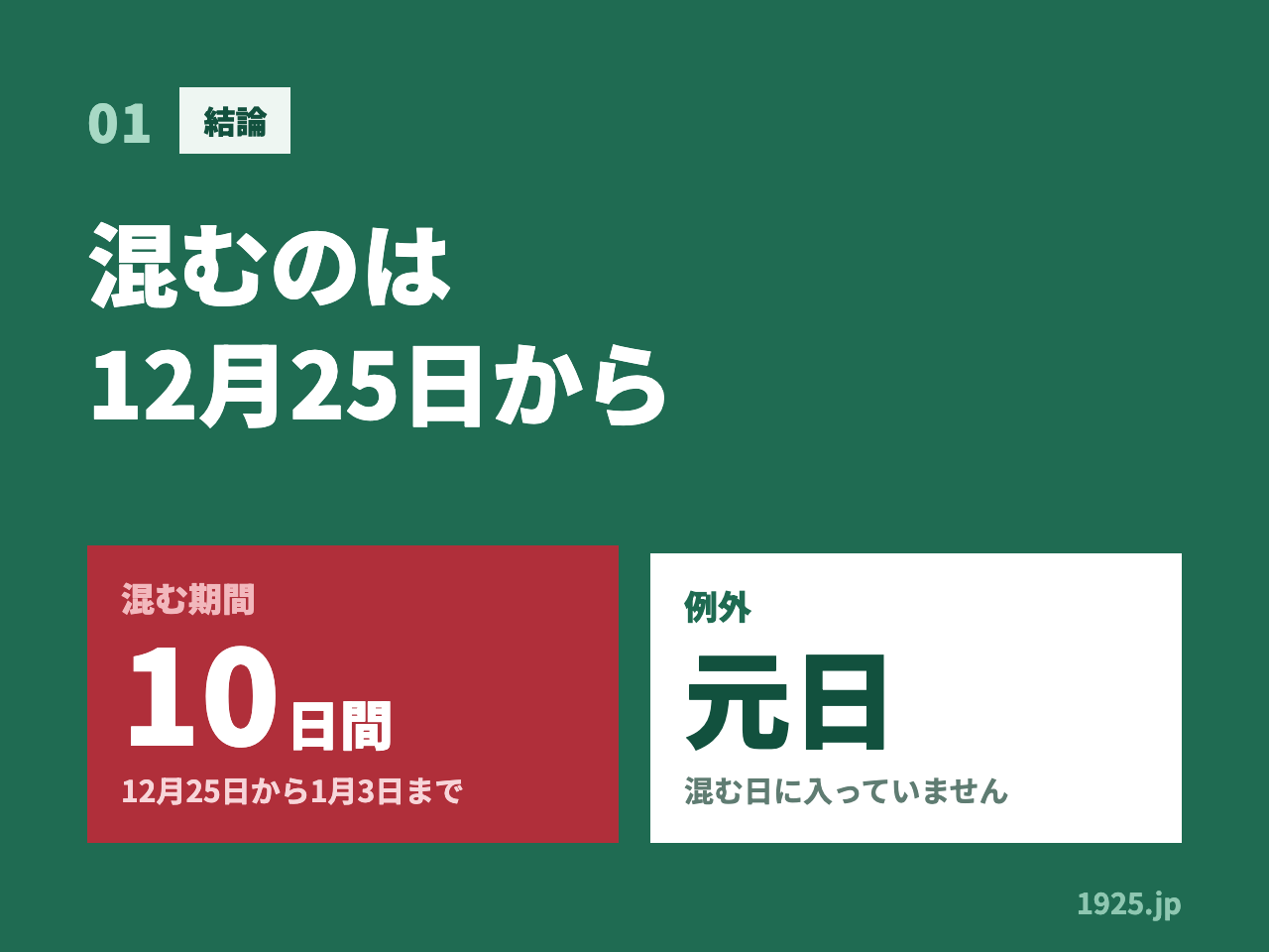 2026-2027年末年始で混むのは12月25日から1月3日までの10日間。例外は元日で、混む日に入っていない