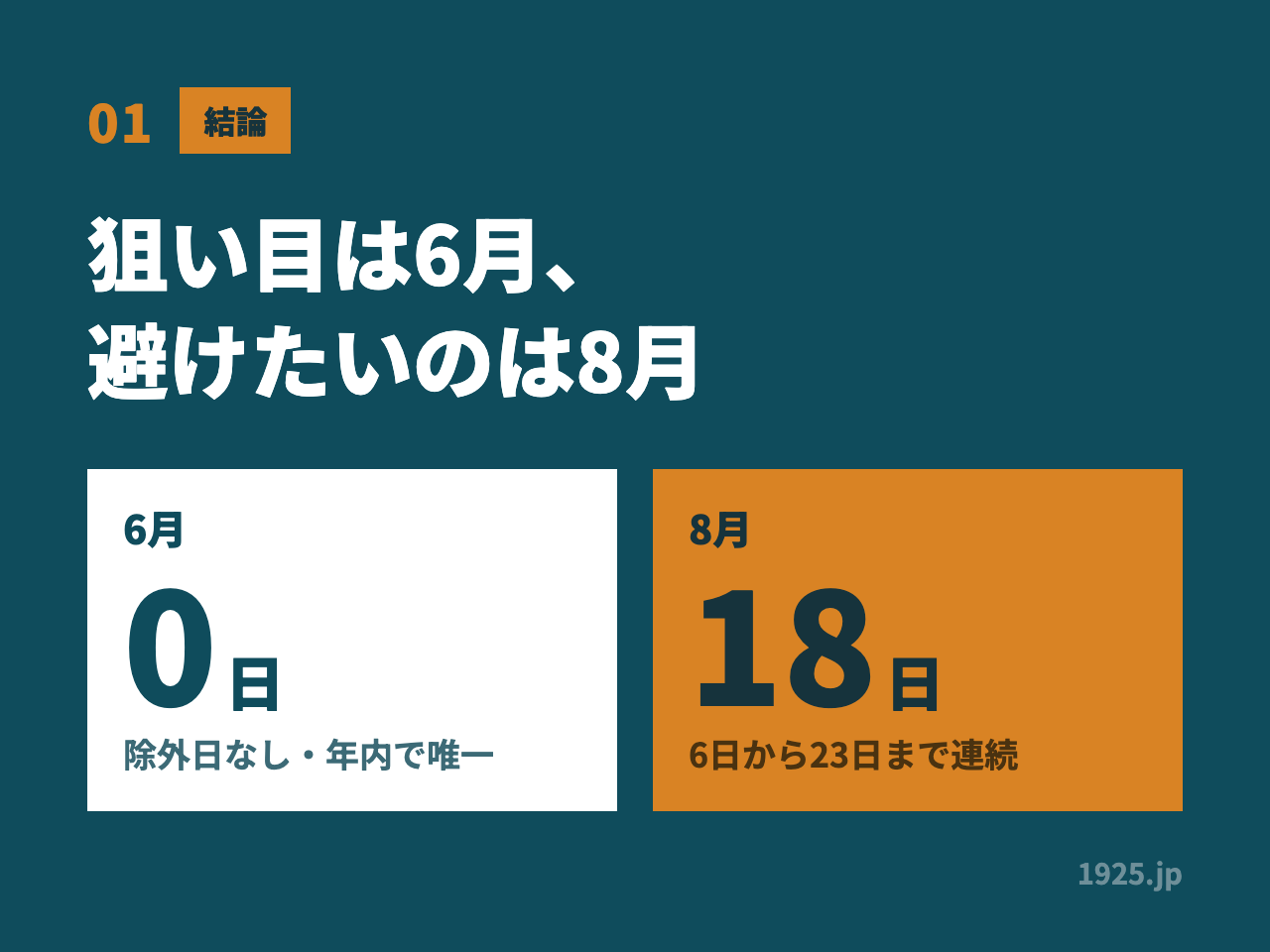 狙い目は6月、避けたいのは8月。6月は除外日0日、8月は6日から23日まで18日連続