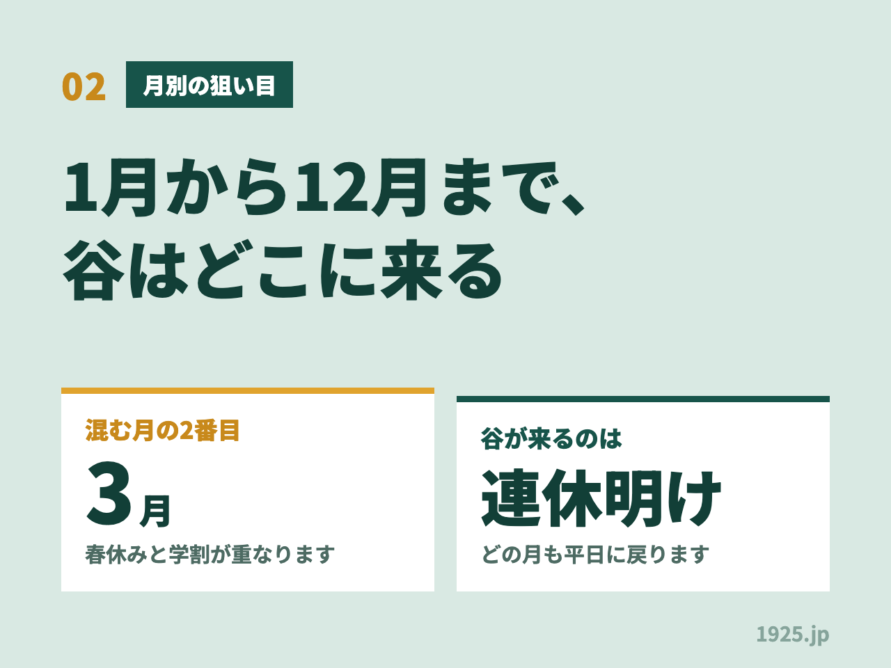 02 月別の狙い目 1月から12月まで谷はどこに来る 混む月の2番目は3月で春休みと学割が重なります 谷が来るのは連休明けでどの月も平日に戻ります