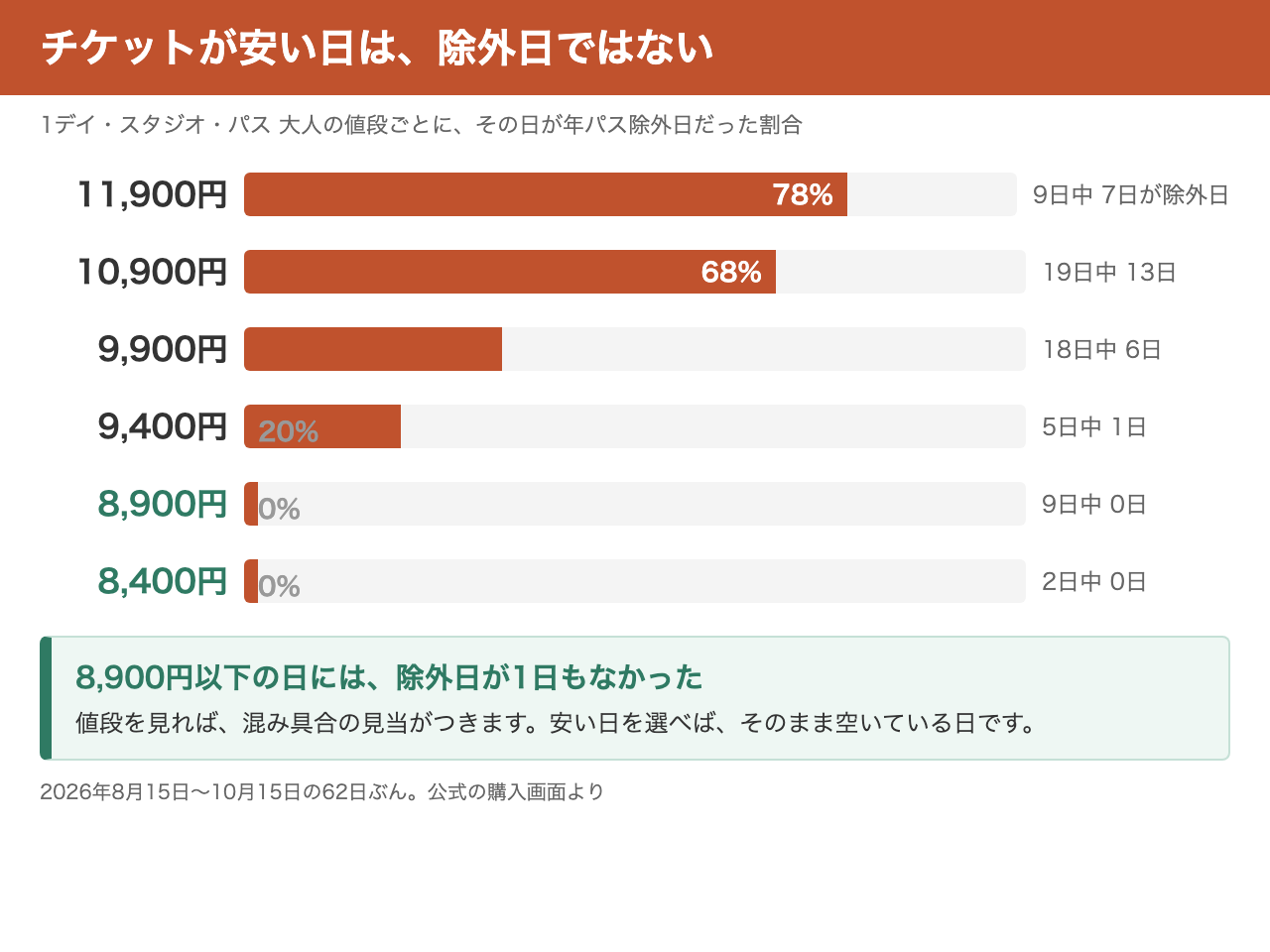 チケットの値段ごとに、その日が年パス除外日だった割合を示した図