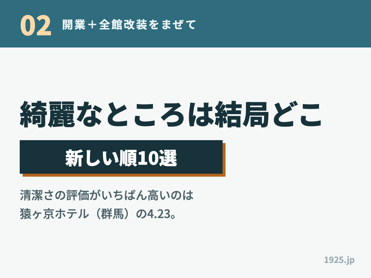 伊藤園ホテルの綺麗なところを新しい順10選で選ぶ図解。開業と全館改装をまぜて並べ、清潔さの評価がいちばん高いのは猿ヶ京ホテルの4.23と示している