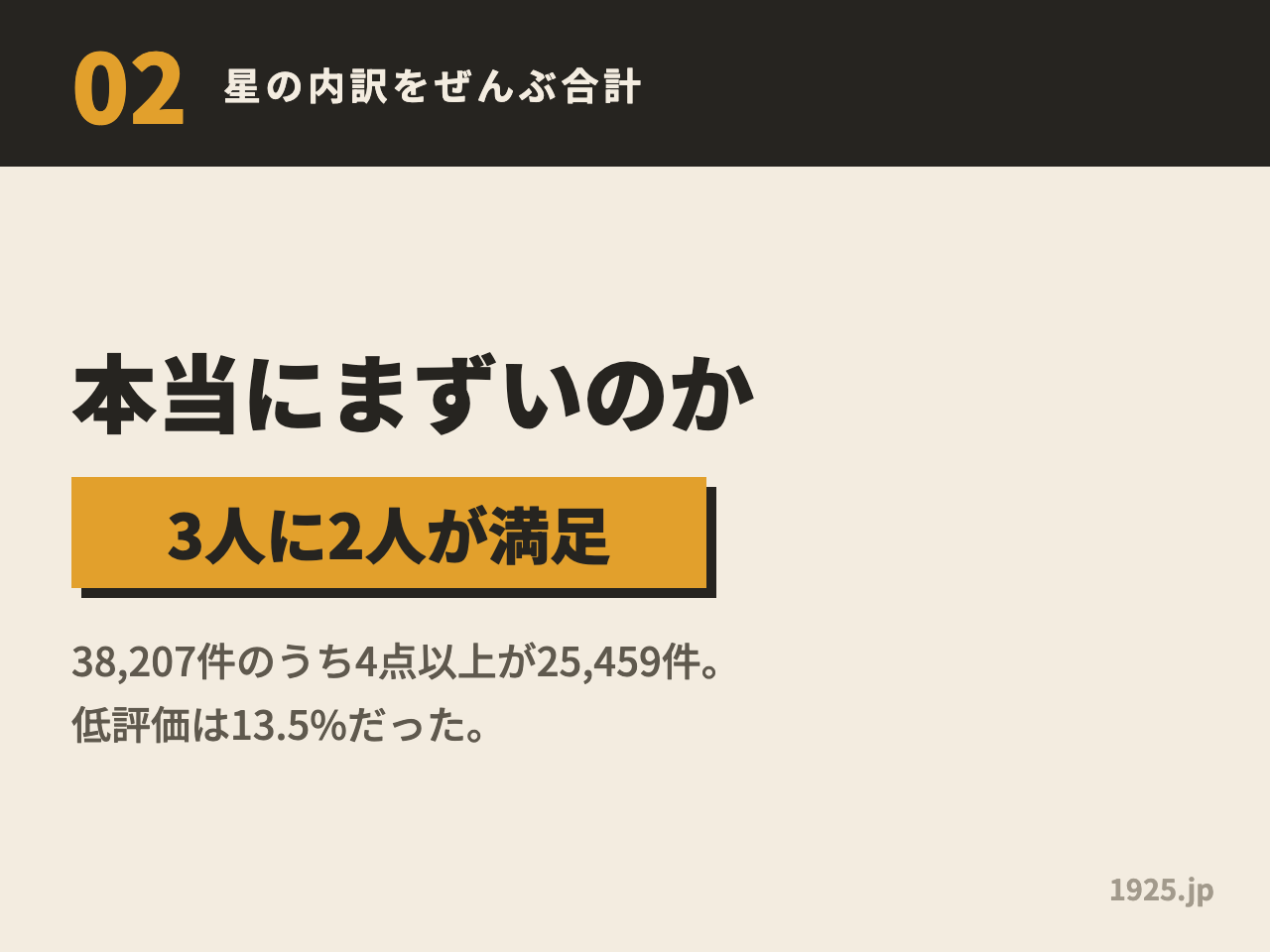 星の内訳を53軒ぶん合計した図解。38,207件のうち4点以上が25,459件で、3人に2人が満足している