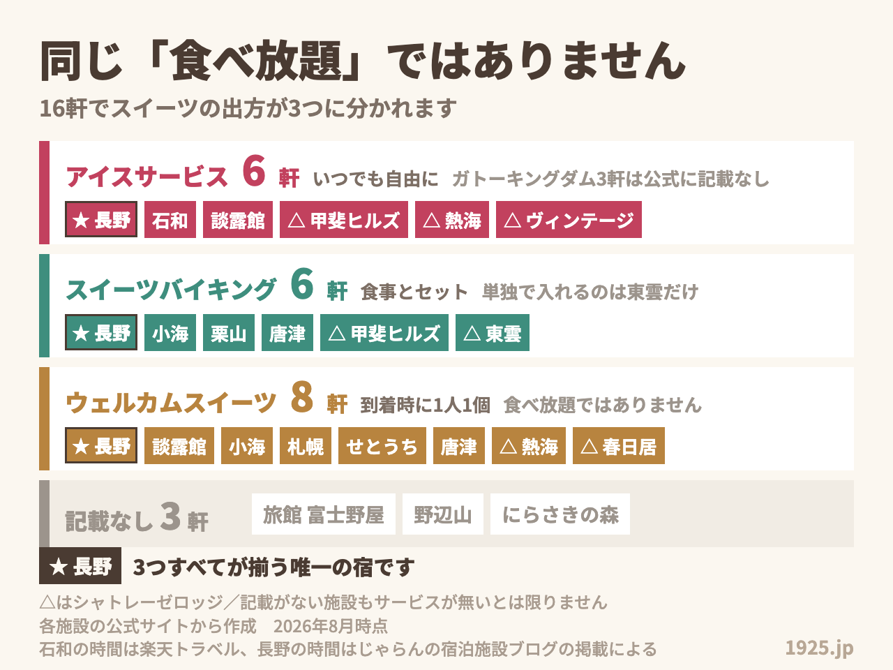 シャトレーゼホテルのスイーツはアイス6軒・バイキング6軒・ウェルカム8軒に分かれる