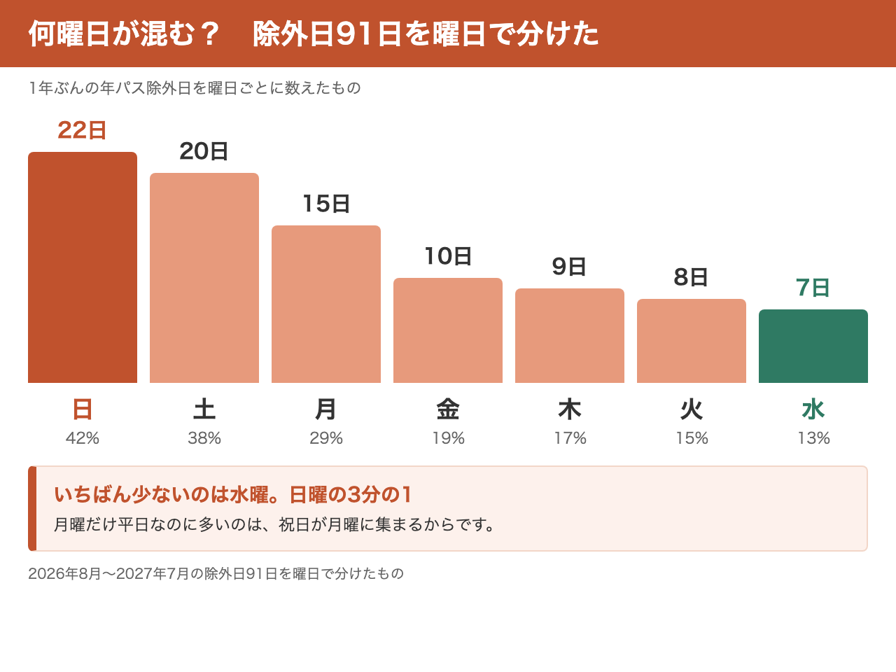 年パス除外日91日を曜日ごとに数えた図。日曜が最多で水曜が最少