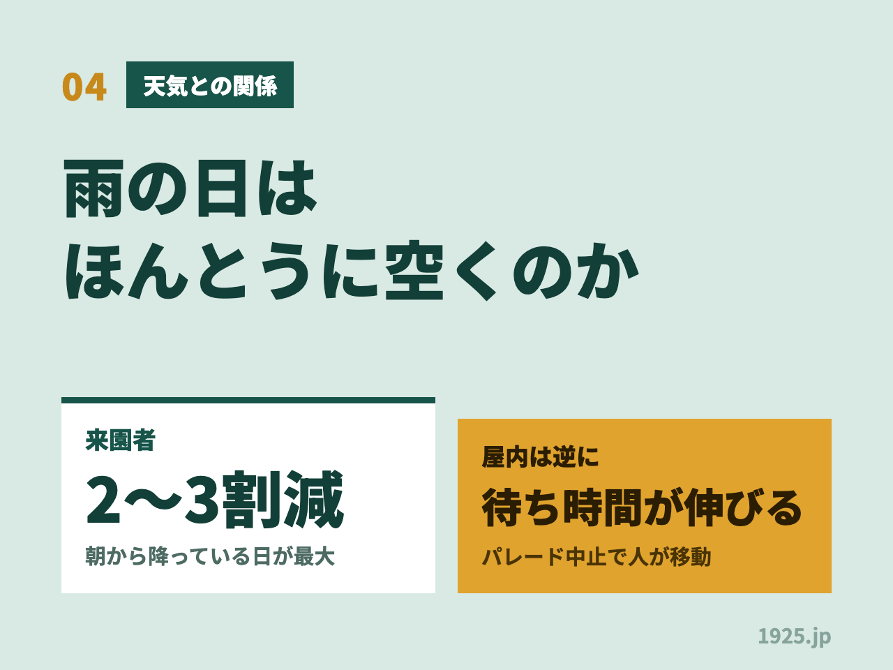 04 天気との関係 雨の日はほんとうに空くのか 来園者は2〜3割減で朝から降っている日が最大 屋内は逆に待ち時間が伸びパレード中止で人が移動
