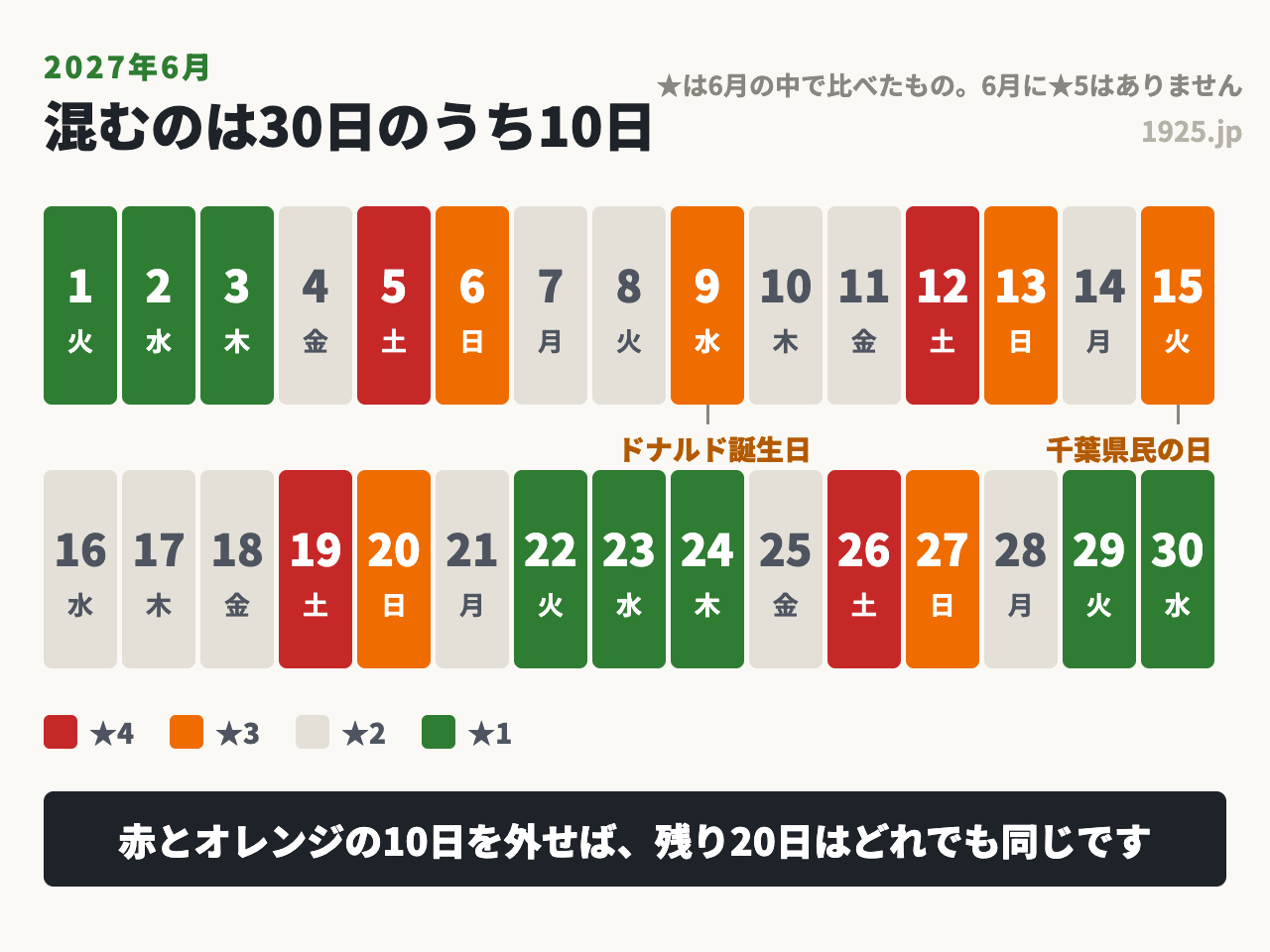 2027年6月のディズニーで混むのは30日のうち10日で、残りは待ち時間が変わらない