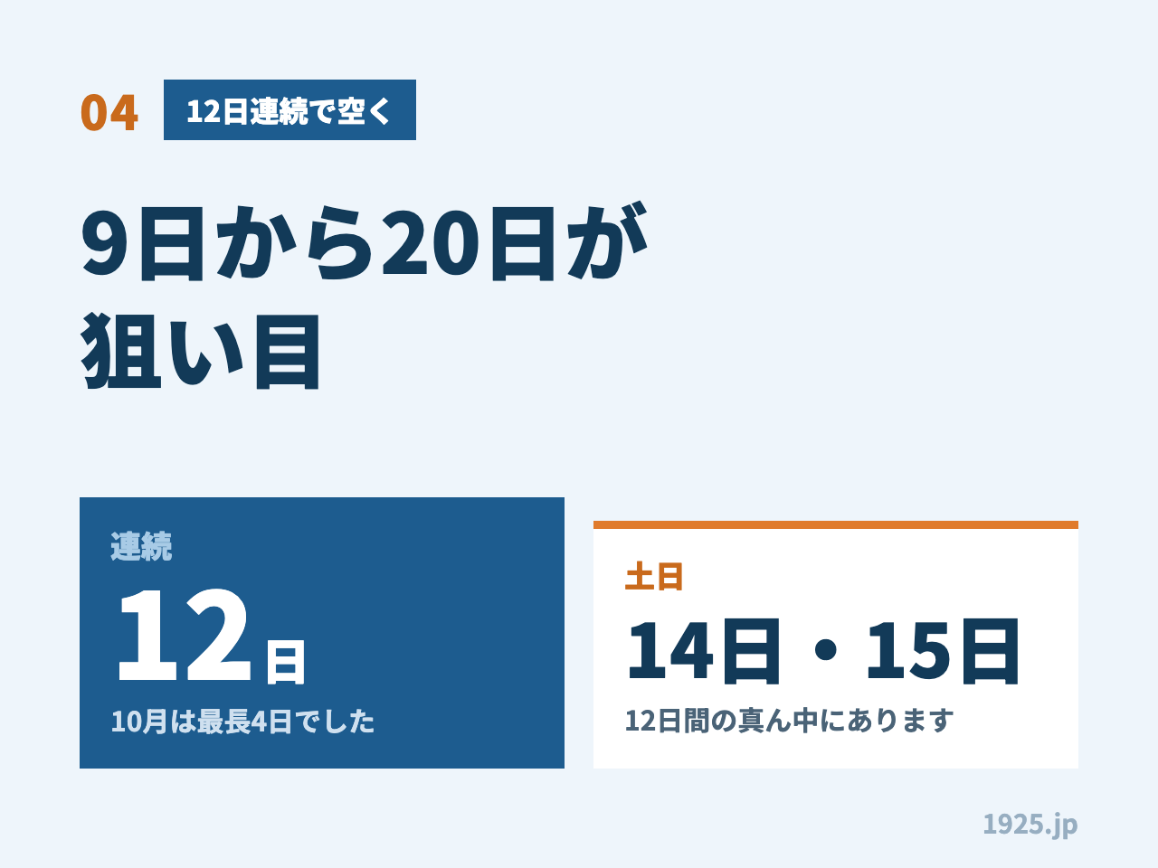 04 12日連続で空く 9日から20日が狙い目 連続12日 10月は最長4日でした 土日は14日15日 12日間の真ん中にあります