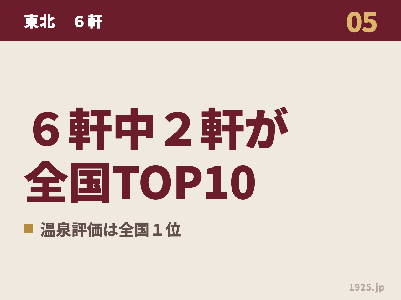 東北の6軒のうち2軒が全国TOP10に入り、温泉の評価は全国1位だったことを示す図解