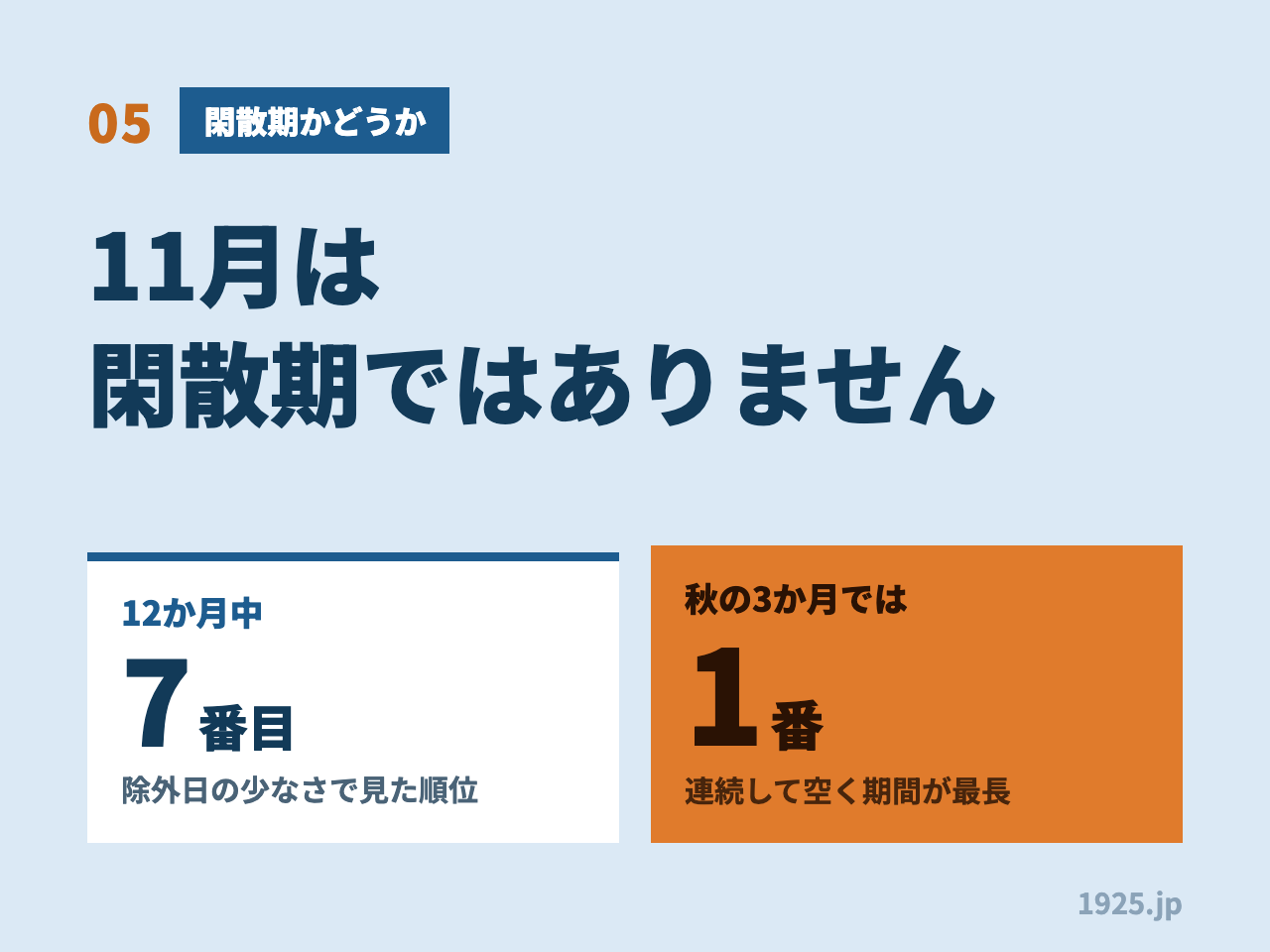 05 閑散期かどうか 11月は閑散期ではありません 12か月中7番目 除外日の少なさで見た順位 秋の3か月では1番 連続して空く期間が最長