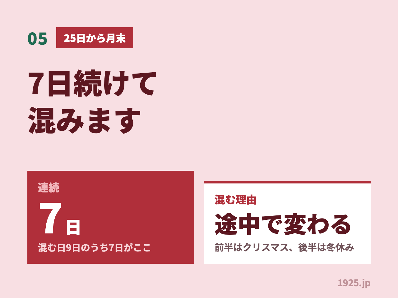 12月25日から31日まで7日続けて混む。混む日9日のうち7日がここ。前半はクリスマス、後半は冬休み