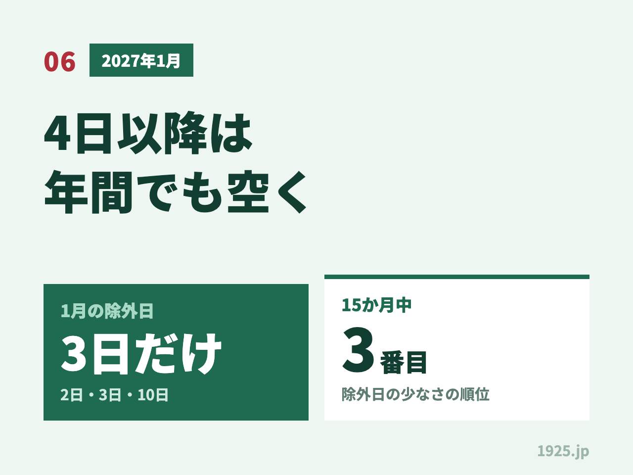 2027年1月の混雑予想。年パス除外日は2日3日10日の3日だけで、15か月のうち3番目に少ない