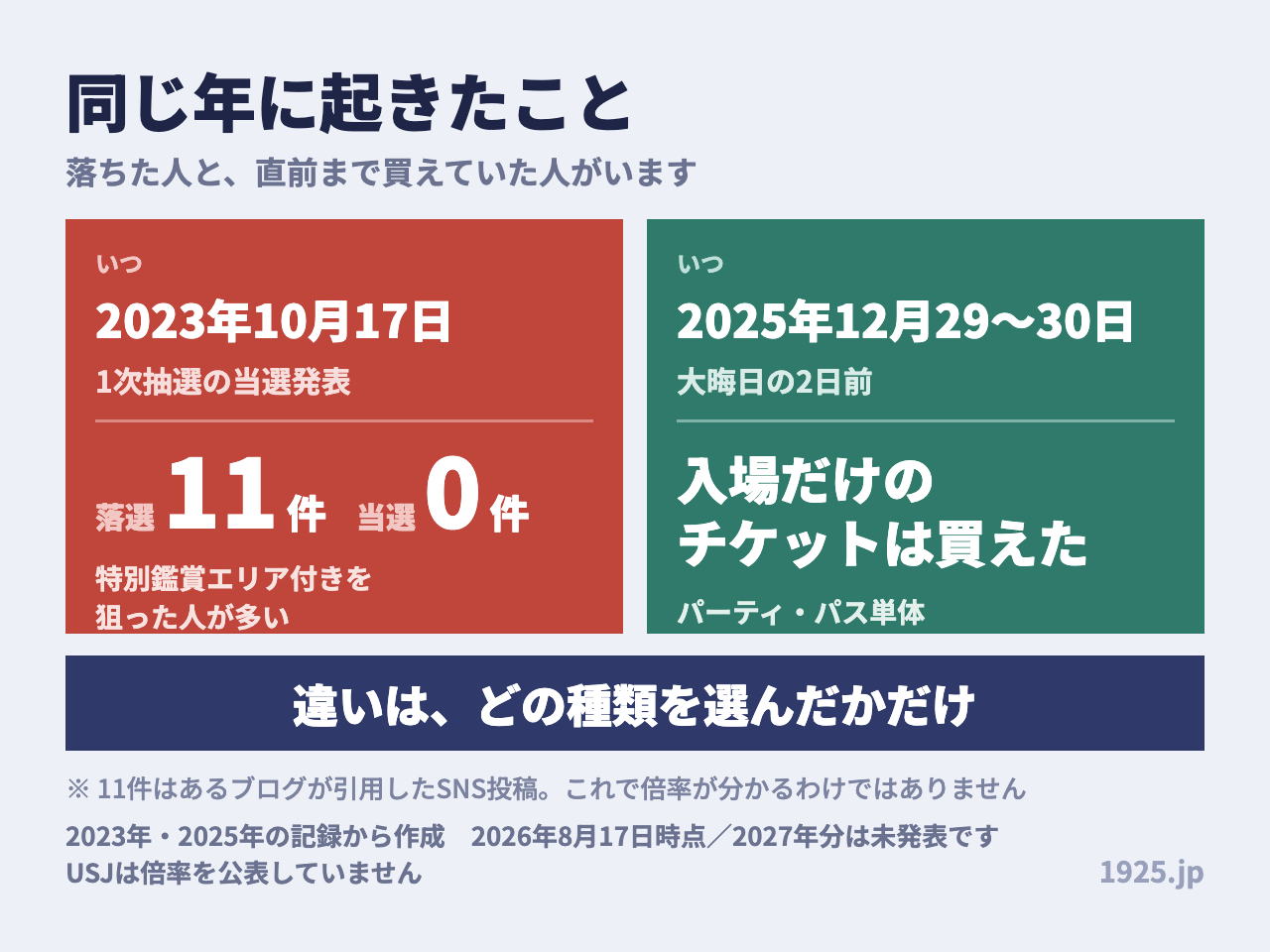 同じ年に起きたこと。2023年10月17日の1次抽選発表では落選11件・当選0件、2025年12月29〜30日には入場だけのチケットが買えた。違いはどの種類を選んだかだけ