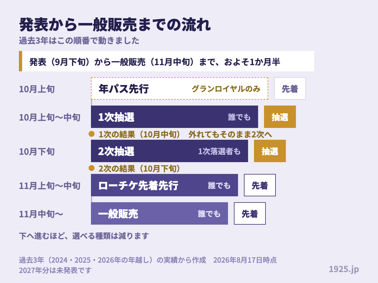 発表から一般販売までの流れ。10月上旬に年パス先行（グランロイヤルのみ・先着）、10月上旬から中旬に1次抽選、10月下旬に2次抽選、11月上旬にローチケ先着先行、11月中旬から一般販売