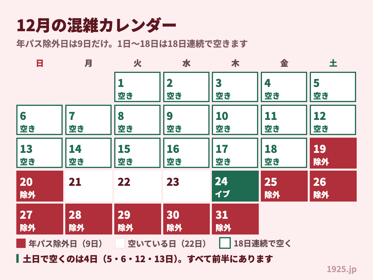 2026年12月のユニバ混雑カレンダー。年パス除外日は19日20日と25日から31日の9日。1日から18日は18日連続で空き、24日はクリスマスイブ