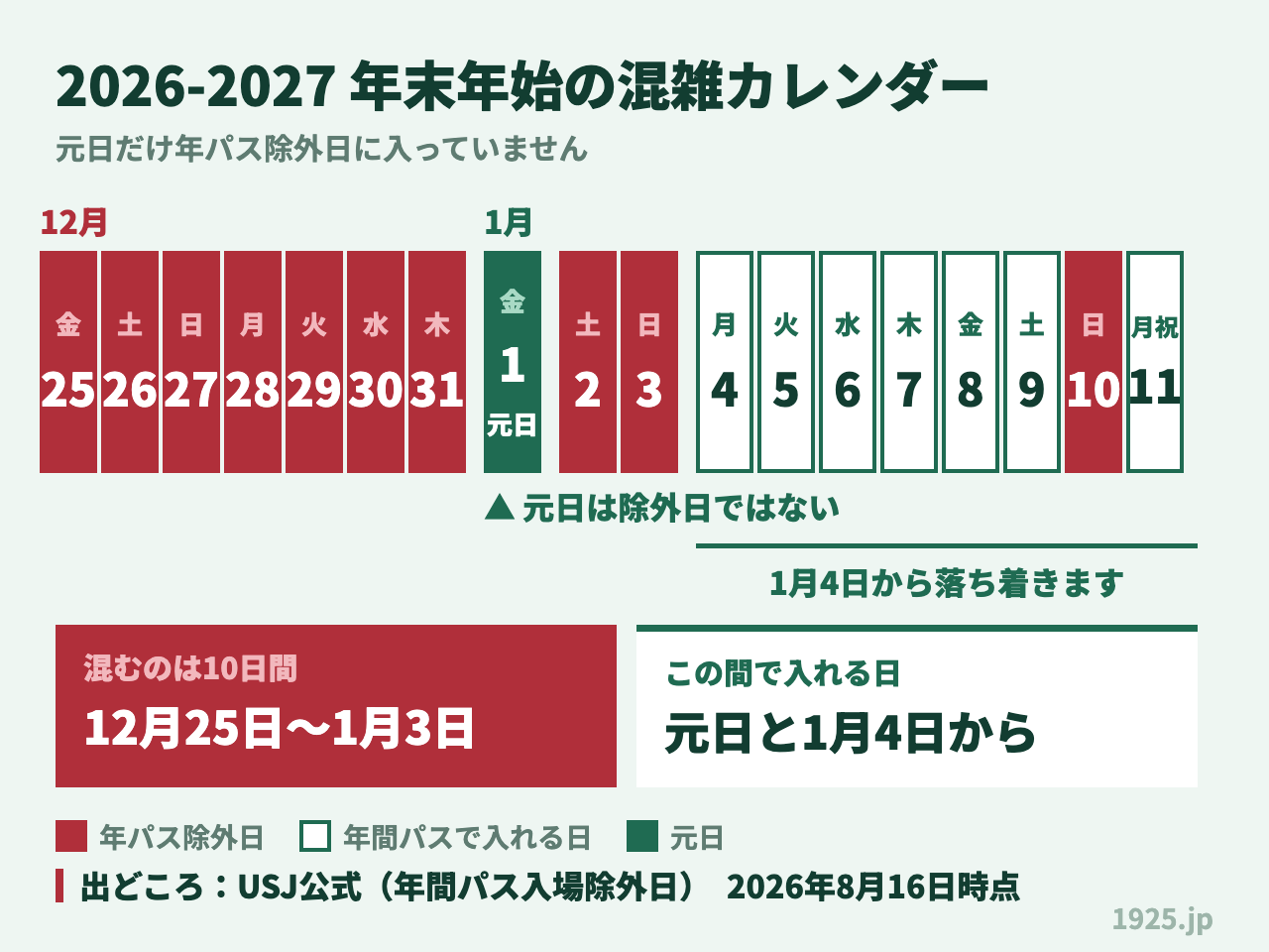 2026-2027年末年始の混雑カレンダー。12月25日から31日と1月2日3日10日が年パス除外日で、元日だけ除外日ではない。1月4日から落ち着く