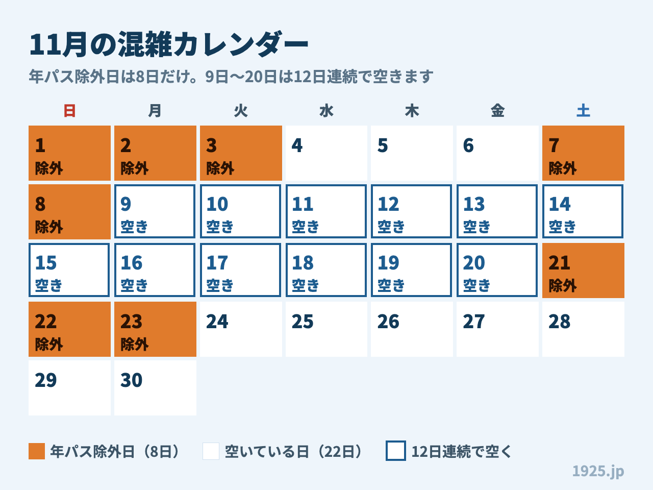 11月の混雑カレンダー 年パス除外日は8日だけで9日から20日は12日連続で空きます 除外日は1日2日3日7日8日21日22日23日