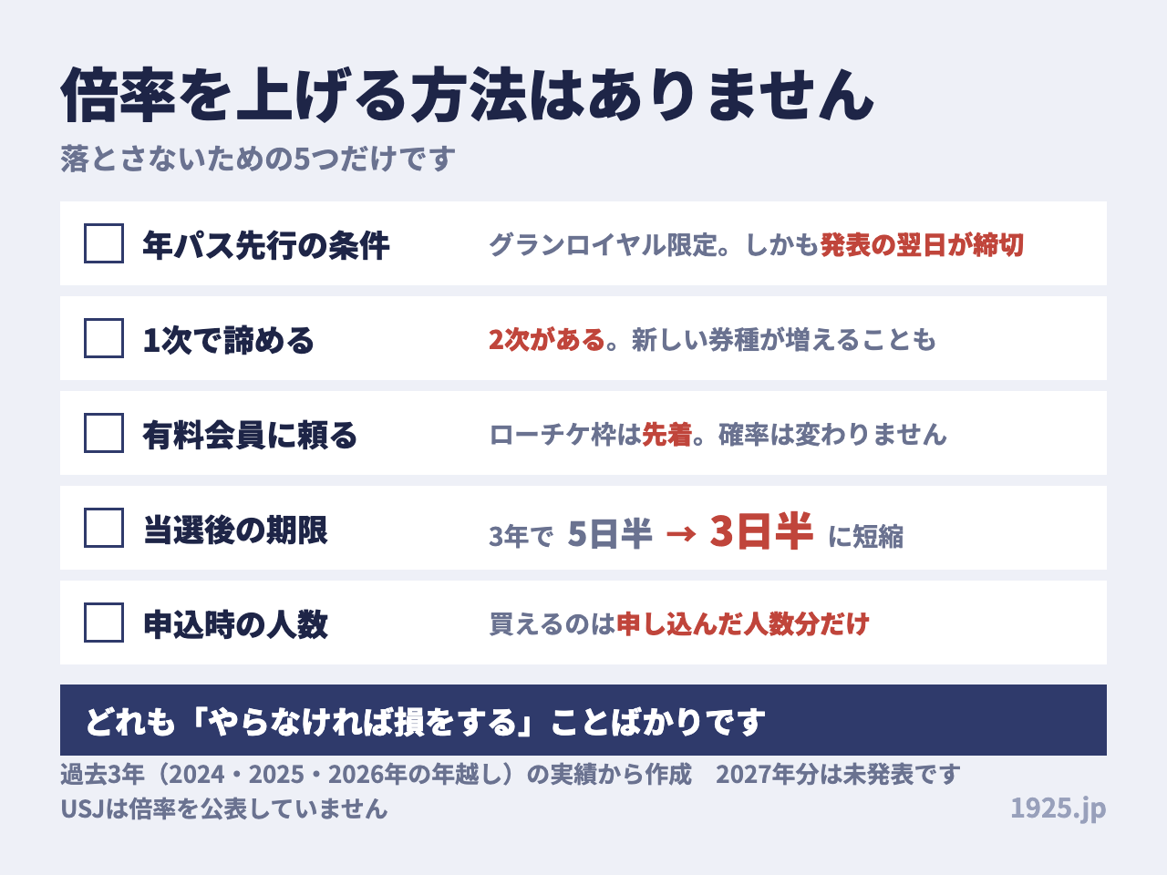 倍率を上げる方法はない。落とさないための5つは、年パス先行の条件・1次で諦める・有料会員に頼る・当選後の期限・申込時の人数