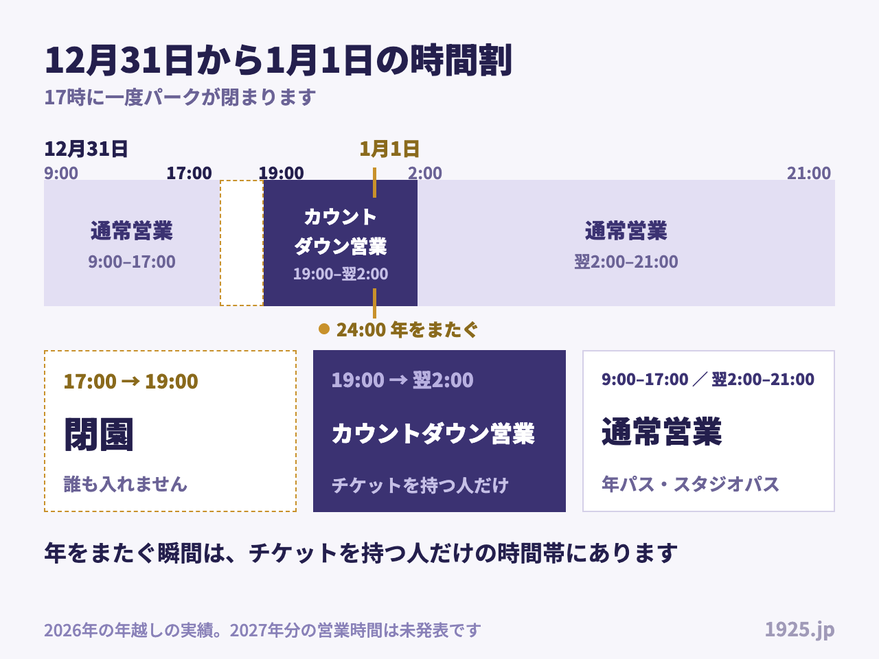 12月31日から1月1日の時間割。9時から17時は通常営業、17時から19時は閉園、19時から翌2時はカウントダウンチケットを持つ人だけ、翌2時から21時は通常営業に戻る