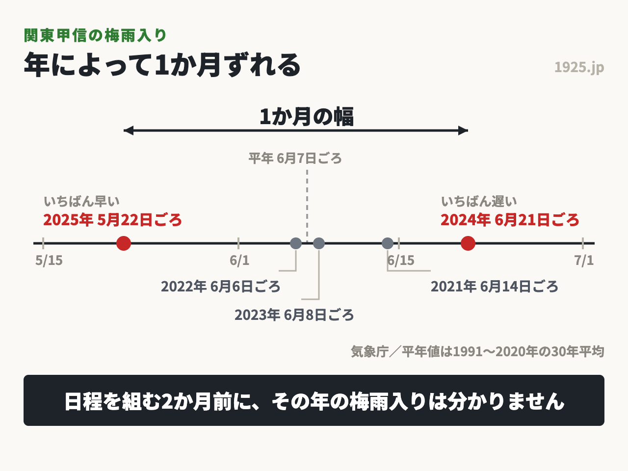 関東甲信の梅雨入りは2025年が5月22日ごろ、2024年が6月21日ごろで1か月の幅がある