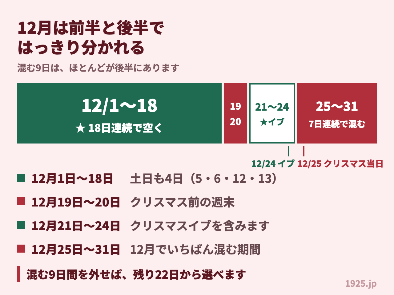 12月は前半と後半ではっきり分かれる。1日から18日は18日連続で空き、19日20日と25日から31日が混む。21日から24日はクリスマスイブを含んで空いている