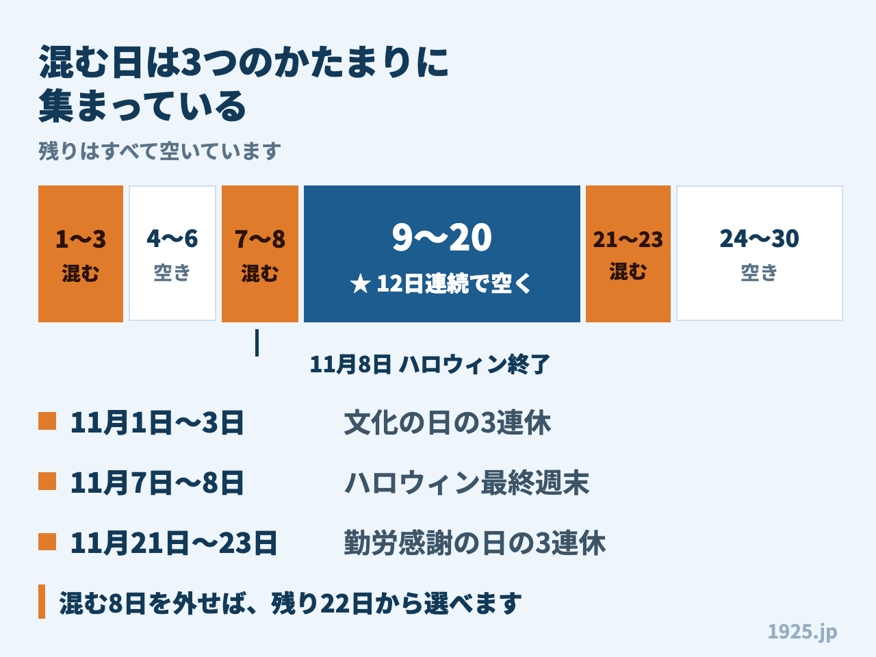 混む日は3つのかたまりに集まっている 1日から3日は文化の日の3連休 7日から8日はハロウィン最終週末 9日から20日は12日連続で空く 21日から23日は勤労感謝の日の3連休 混む8日を外せば残り22日から選べます