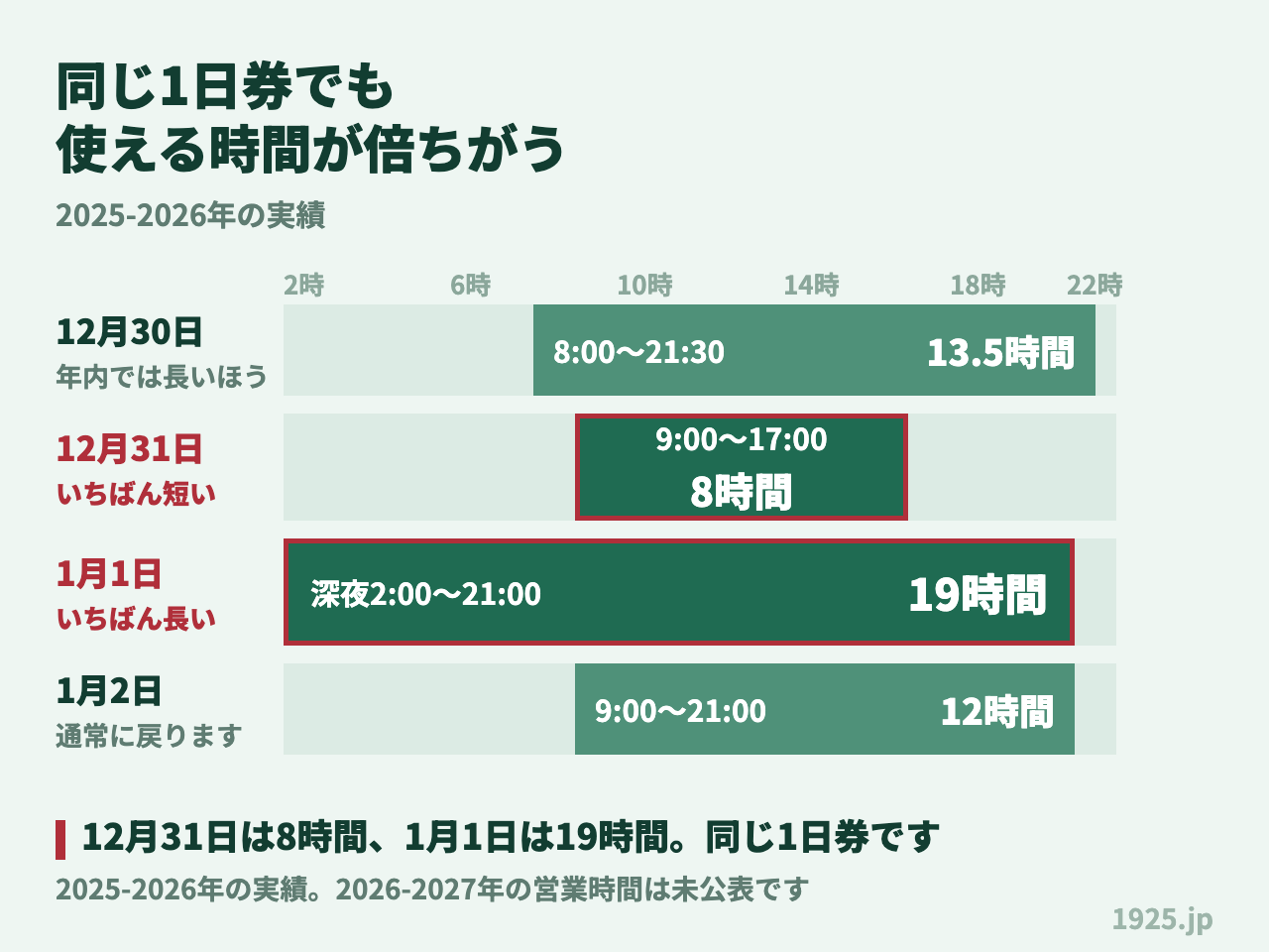 年末年始の営業時間の比較。12月30日は13時間半、12月31日は8時間、1月1日は深夜2時からの19時間、1月2日は12時間