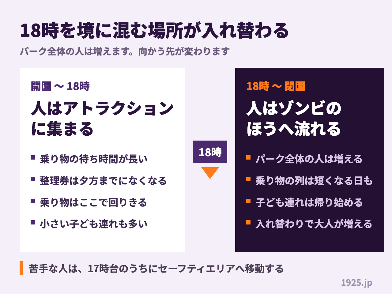 18時を境に混む場所が入れ替わる 開園から18時は人がアトラクションに集まる 18時から閉園は人がゾンビのほうへ流れる 苦手な人は17時台のうちにセーフティエリアへ移動する
