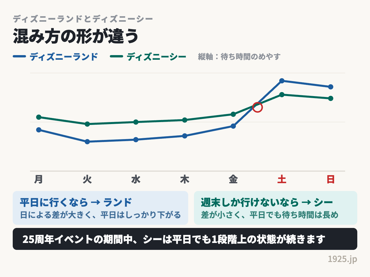 ディズニーランドは曜日による待ち時間の差が大きく、ディズニーシーは平日でも待ち時間が長め