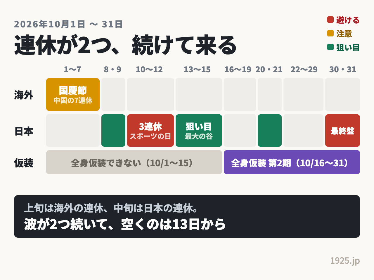 2026年10月は中国の国慶節が1日から7日、日本の3連休が10日から12日と連休が2つ続き、空くのは13日から