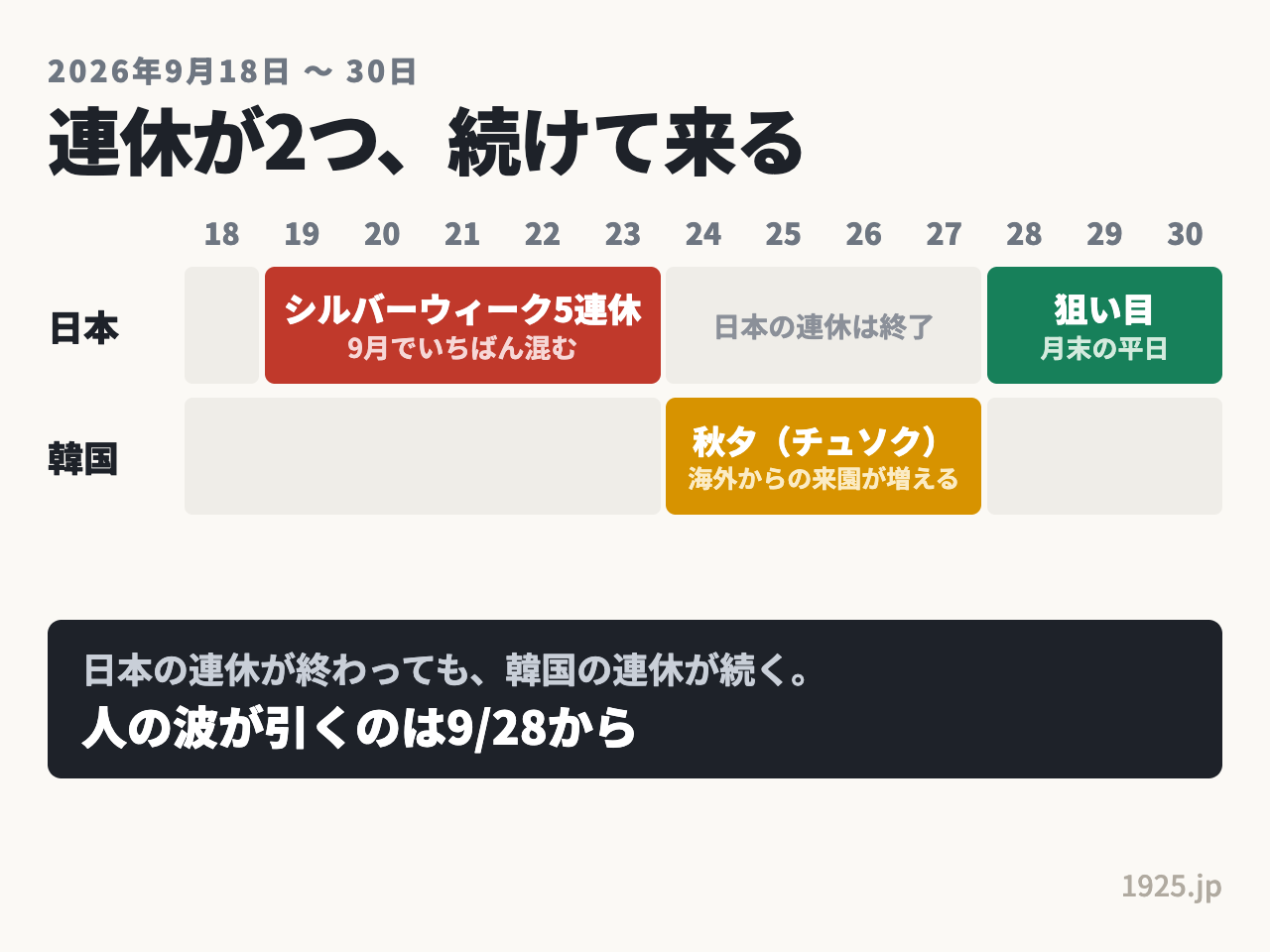 2026年9月はシルバーウィーク5連休の直後に韓国の秋夕連休が9月24日から27日まで続き、空くのは28日以降
