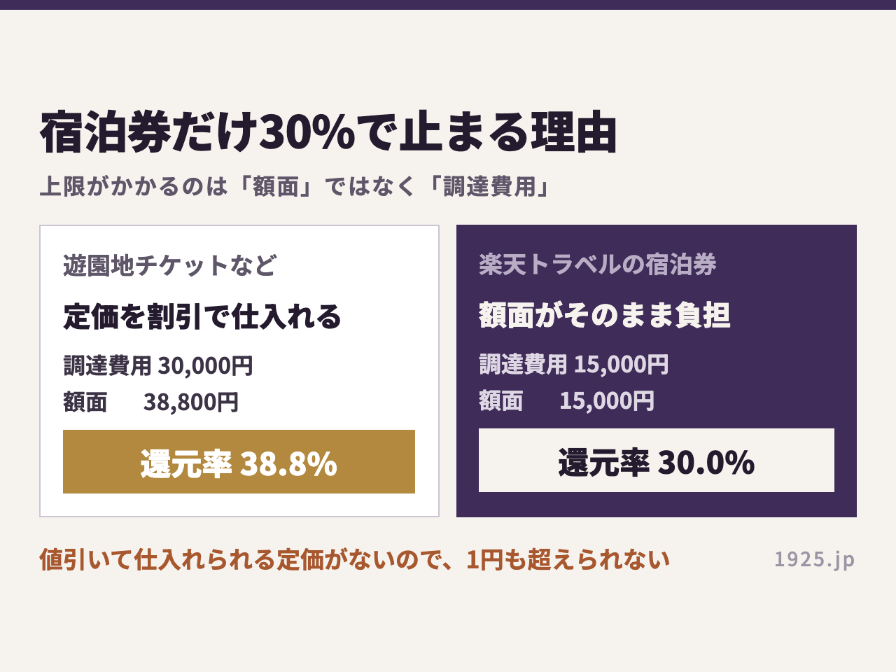 遊園地チケットは調達費用30,000円に対し額面38,800円で還元率38.8%、楽天トラベルの宿泊券は調達費用と額面がどちらも15,000円で還元率30.0%になることを比べた図