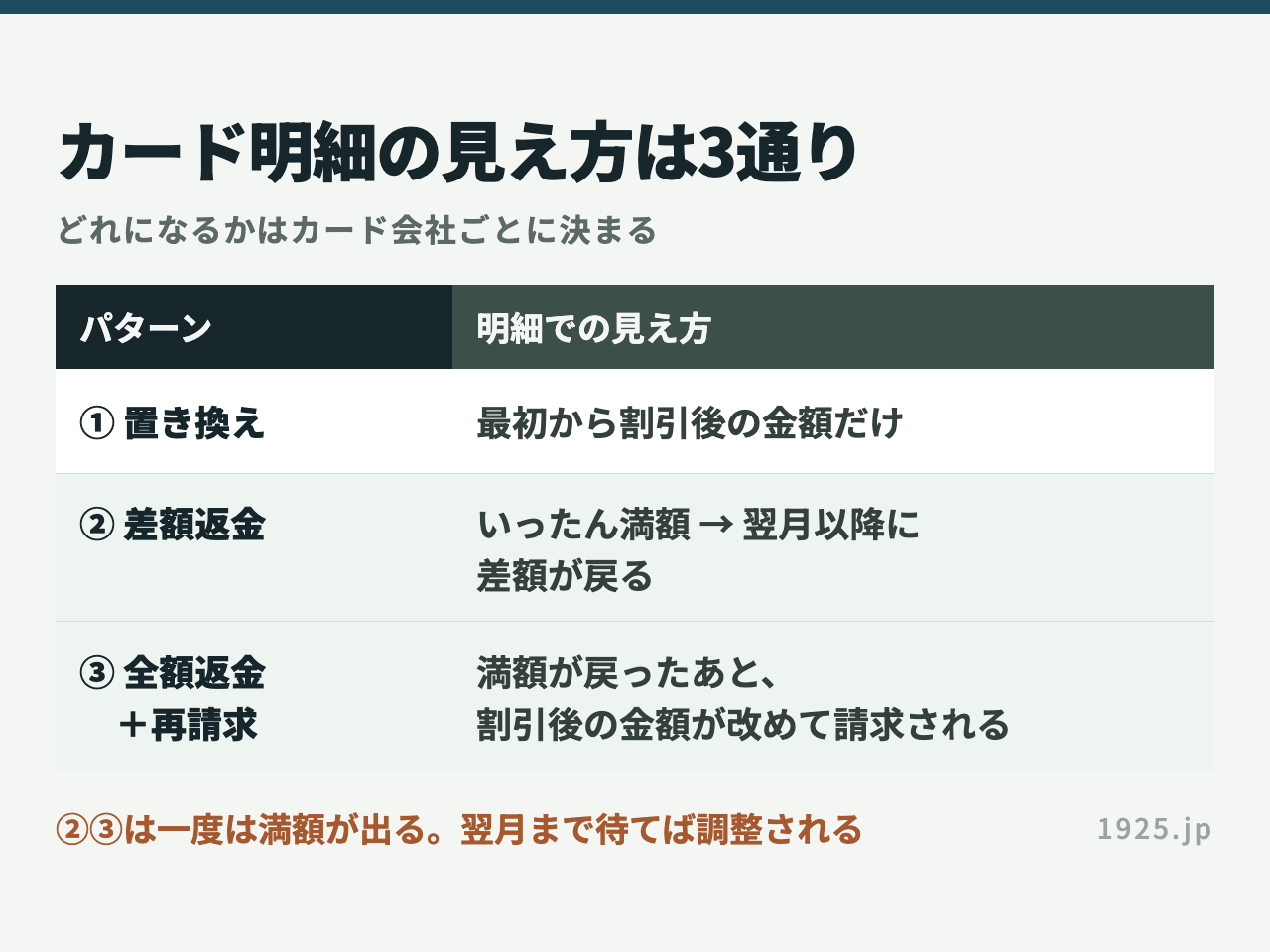 カード明細の見え方は3通り。①置き換えは最初から割引後の金額だけ、②差額返金はいったん満額のあと翌月以降に差額が戻る、③全額返金＋再請求は満額が戻ったあと割引後の金額が改めて請求される