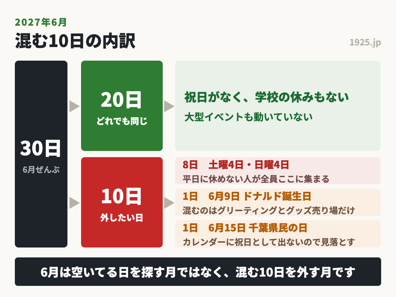 6月に混むのは土日8日とドナルド誕生日と千葉県民の日の10日だけ