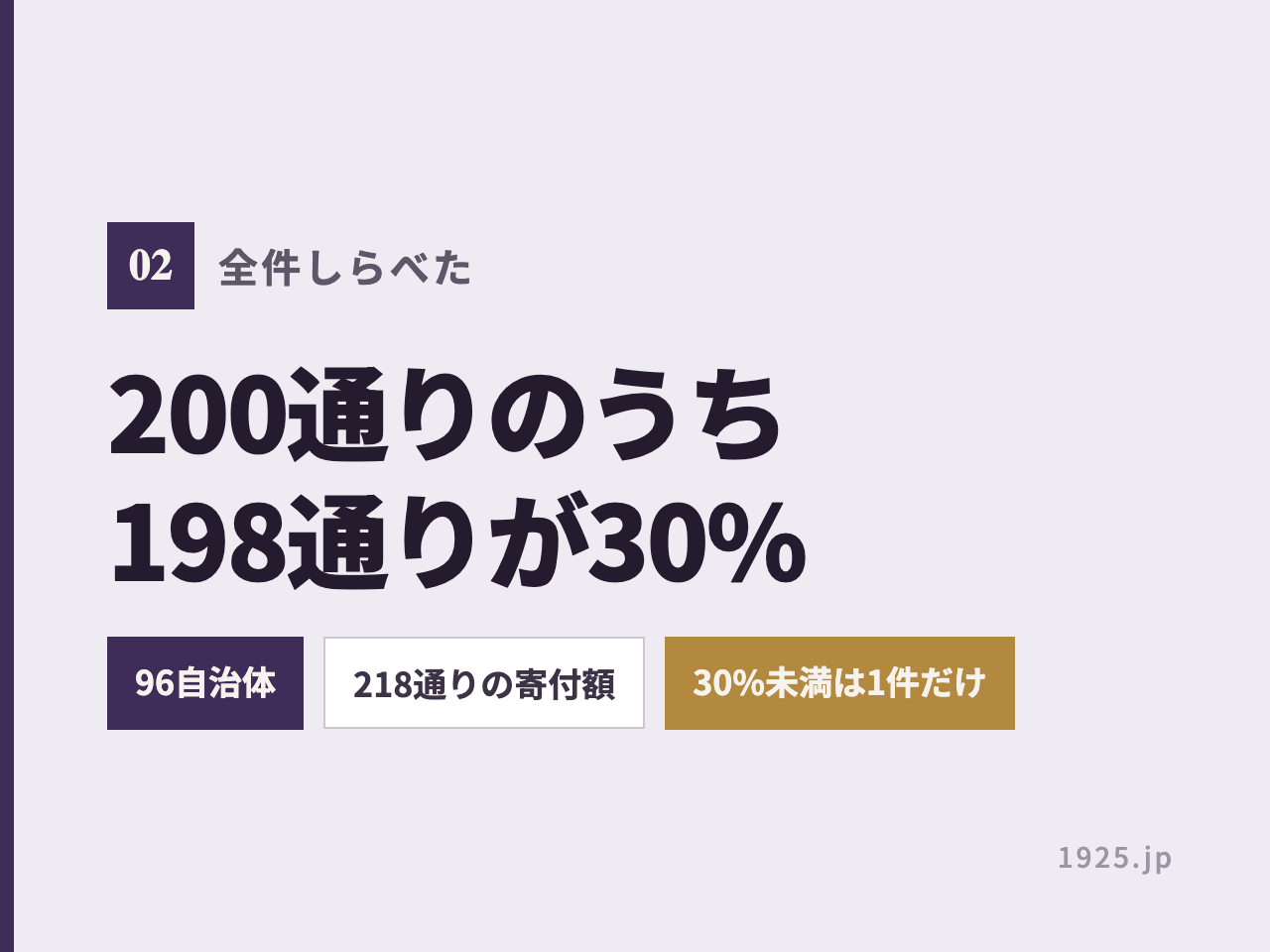 楽天トラベルの宿泊券を出す96自治体・218通りの寄付額を実測し、確認できた200通りのうち198通りが還元率30%だったことを示す図