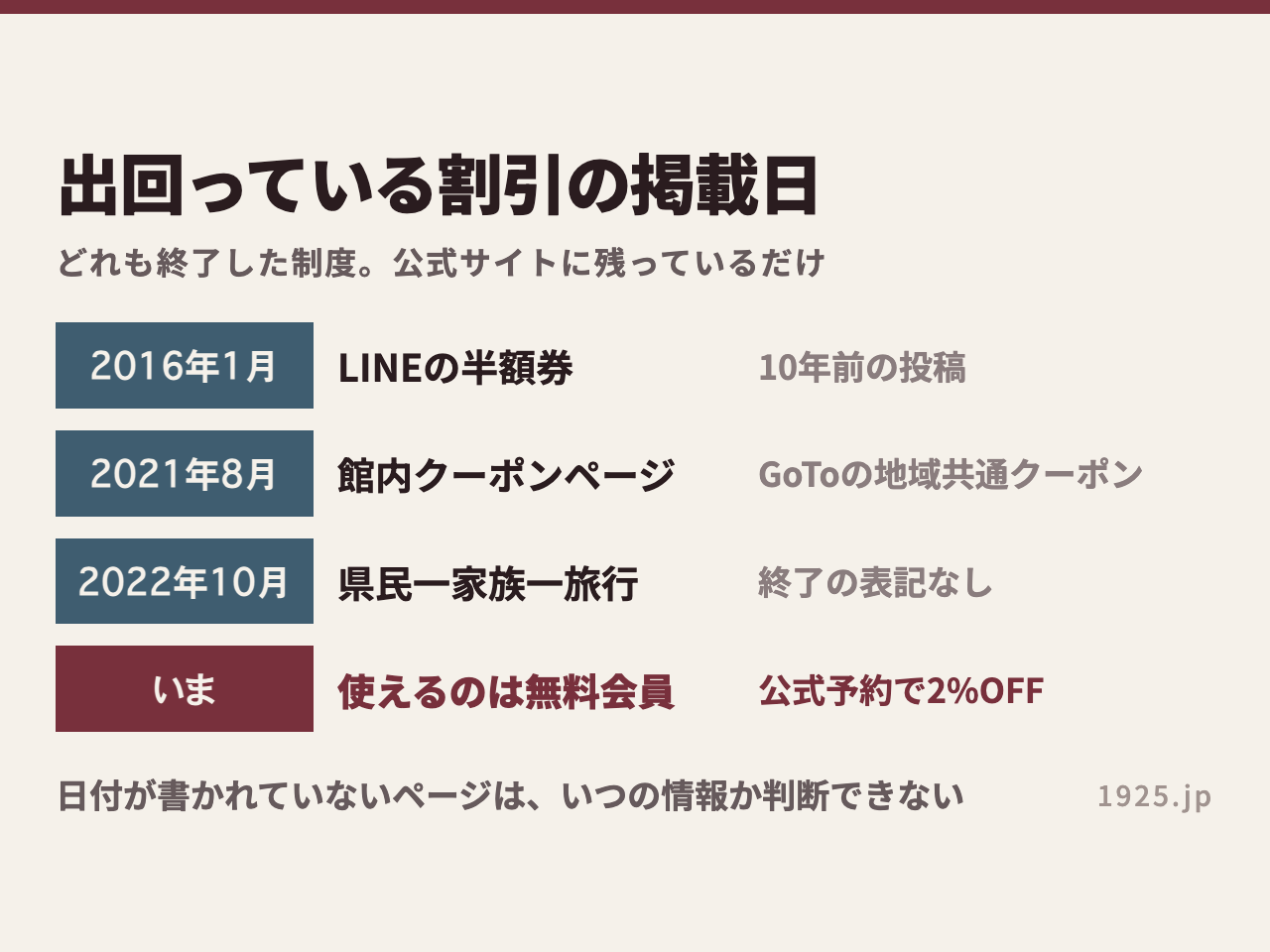 LINEの半額券2016年1月・館内クーポンページ2021年8月・県民一家族一旅行2022年10月と、いま使えるのは無料会員の2%OFFだけだと並べた表