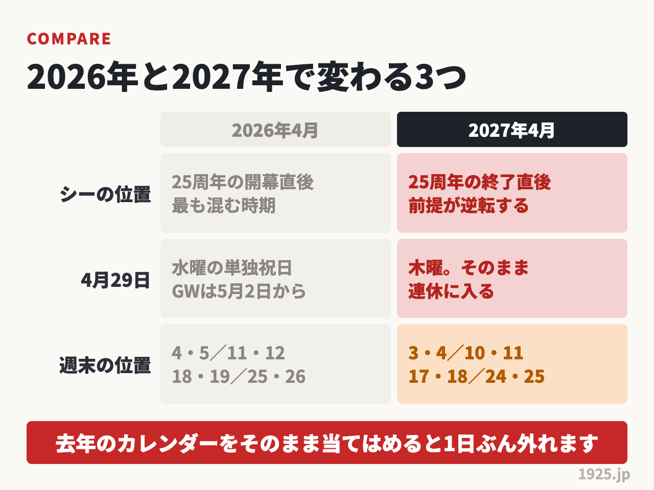 2027年4月は25周年が終了し4月29日から連休に入るため2026年4月とは混み方が変わる